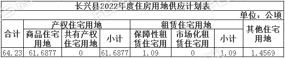 关注6423公顷！长兴县2022年度住房用地供应计划出炉