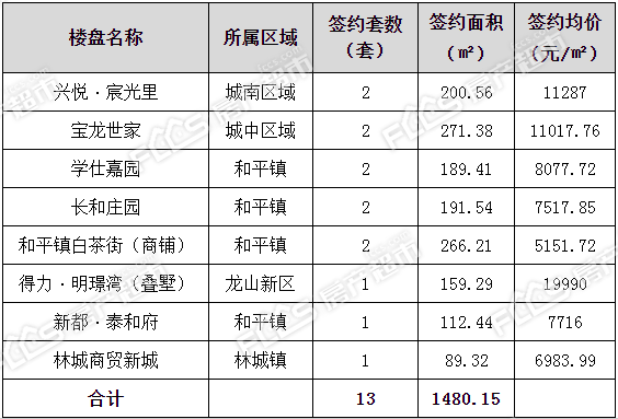 2022年5月10日长兴新房签约13套签约面积148015㎡