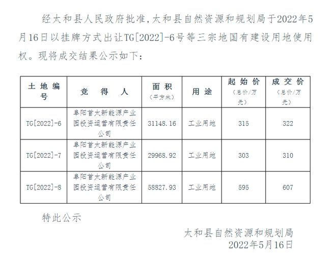 劲爆！阜阳千亿级产业园连拿阜阳3宗地！未来……